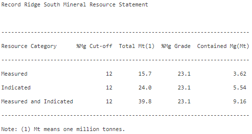 Record Ridge South Mineral Resource Statement